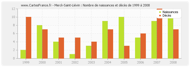 Merck-Saint-Liévin : Nombre de naissances et décès de 1999 à 2008