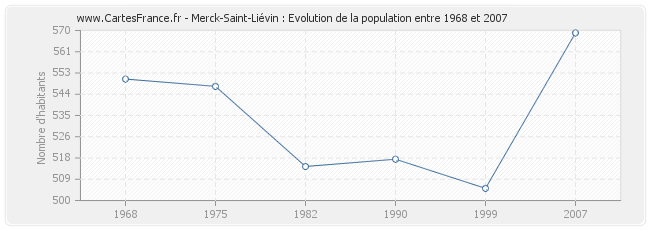 Population Merck-Saint-Liévin