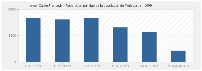 Répartition par âge de la population de Méricourt en 1999