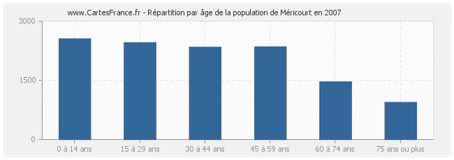 Répartition par âge de la population de Méricourt en 2007