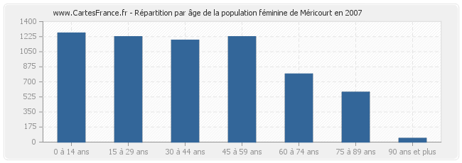 Répartition par âge de la population féminine de Méricourt en 2007