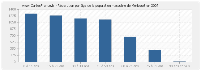 Répartition par âge de la population masculine de Méricourt en 2007