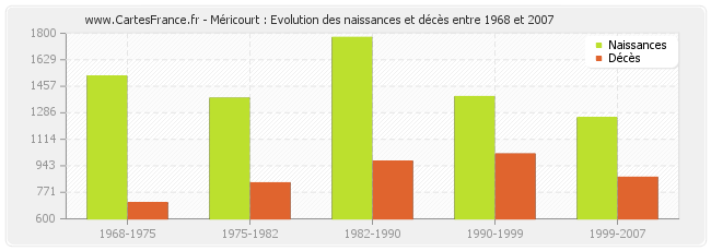 Méricourt : Evolution des naissances et décès entre 1968 et 2007