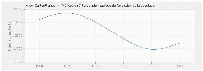 Méricourt : Interpolation cubique de l'évolution de la population