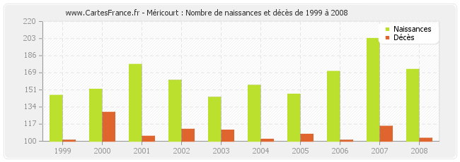 Méricourt : Nombre de naissances et décès de 1999 à 2008
