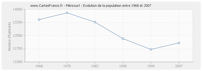 Population Méricourt