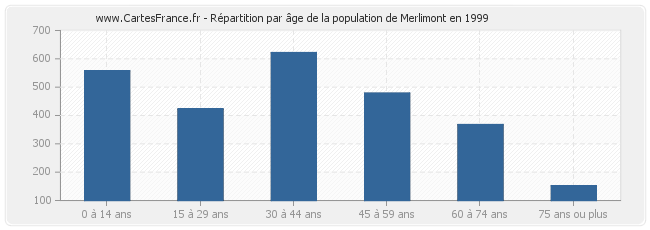 Répartition par âge de la population de Merlimont en 1999