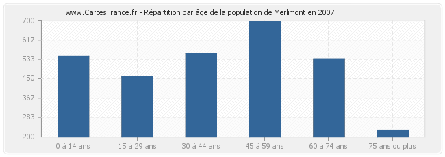 Répartition par âge de la population de Merlimont en 2007