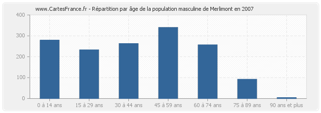 Répartition par âge de la population masculine de Merlimont en 2007