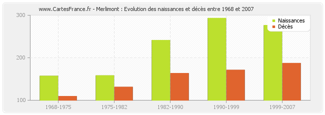 Merlimont : Evolution des naissances et décès entre 1968 et 2007