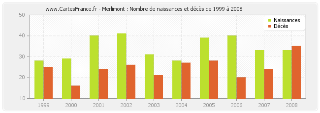 Merlimont : Nombre de naissances et décès de 1999 à 2008