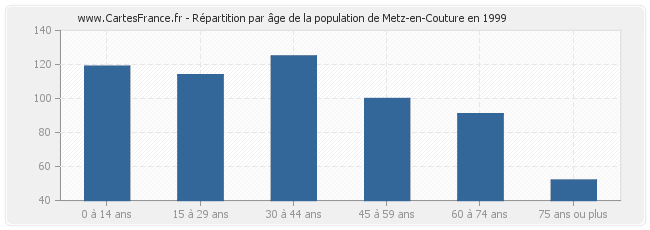 Répartition par âge de la population de Metz-en-Couture en 1999