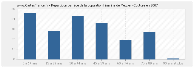 Répartition par âge de la population féminine de Metz-en-Couture en 2007