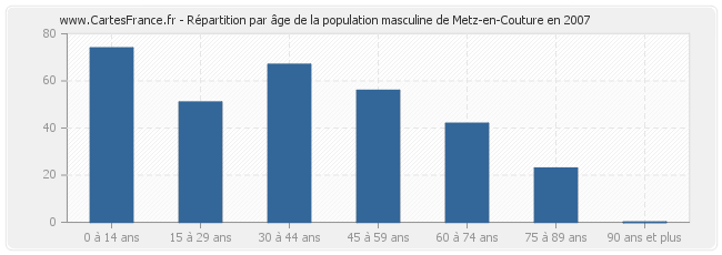 Répartition par âge de la population masculine de Metz-en-Couture en 2007