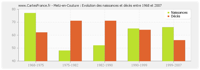 Metz-en-Couture : Evolution des naissances et décès entre 1968 et 2007