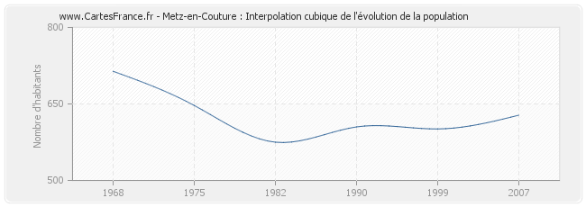 Metz-en-Couture : Interpolation cubique de l'évolution de la population