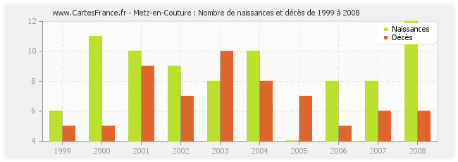 Metz-en-Couture : Nombre de naissances et décès de 1999 à 2008