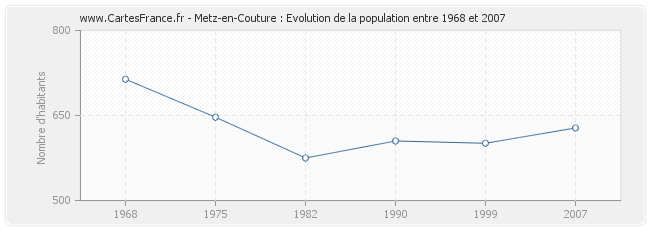 Population Metz-en-Couture