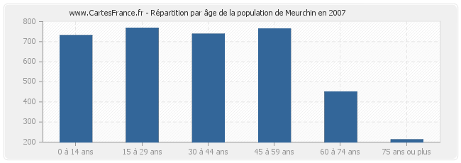 Répartition par âge de la population de Meurchin en 2007