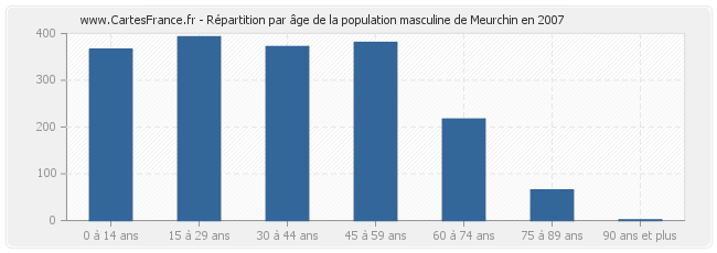 Répartition par âge de la population masculine de Meurchin en 2007