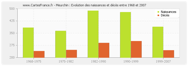 Meurchin : Evolution des naissances et décès entre 1968 et 2007
