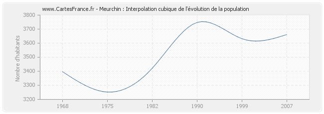 Meurchin : Interpolation cubique de l'évolution de la population