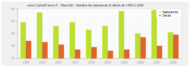 Meurchin : Nombre de naissances et décès de 1999 à 2008