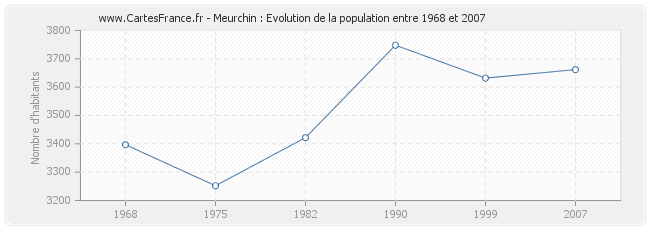 Population Meurchin