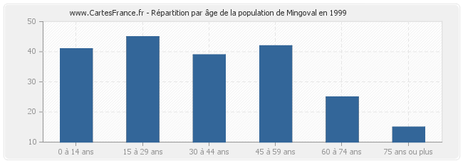 Répartition par âge de la population de Mingoval en 1999