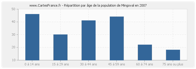 Répartition par âge de la population de Mingoval en 2007