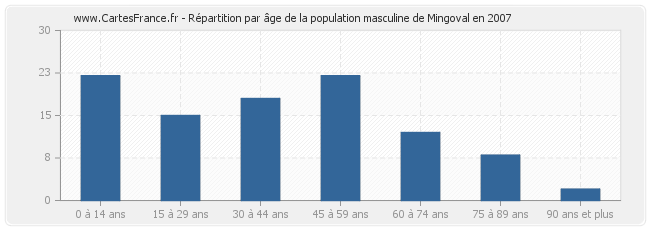 Répartition par âge de la population masculine de Mingoval en 2007