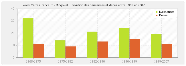 Mingoval : Evolution des naissances et décès entre 1968 et 2007