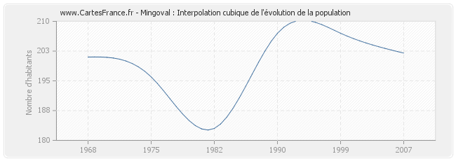 Mingoval : Interpolation cubique de l'évolution de la population