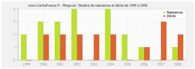 Mingoval : Nombre de naissances et décès de 1999 à 2008
