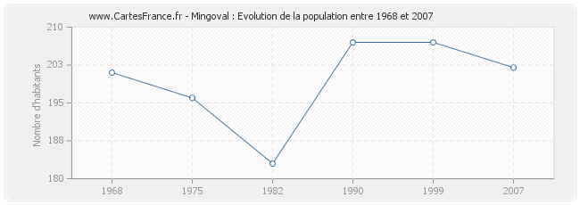 Population Mingoval