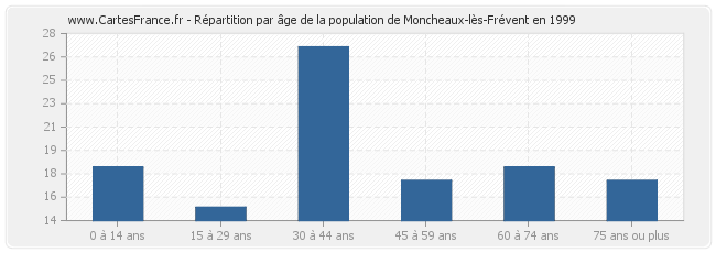 Répartition par âge de la population de Moncheaux-lès-Frévent en 1999