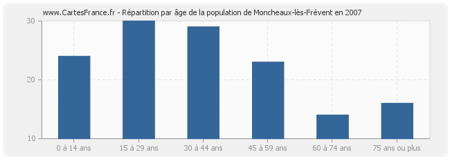Répartition par âge de la population de Moncheaux-lès-Frévent en 2007