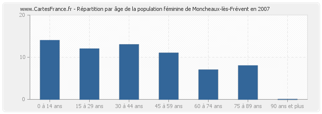 Répartition par âge de la population féminine de Moncheaux-lès-Frévent en 2007