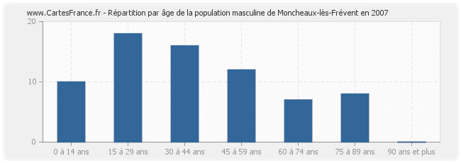 Répartition par âge de la population masculine de Moncheaux-lès-Frévent en 2007