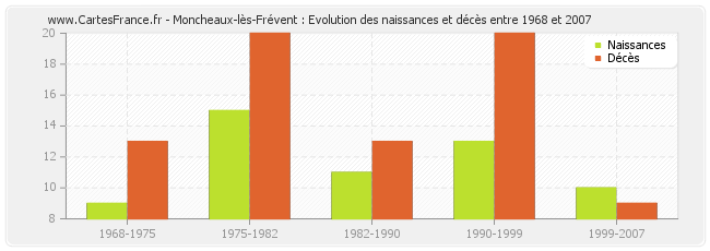 Moncheaux-lès-Frévent : Evolution des naissances et décès entre 1968 et 2007