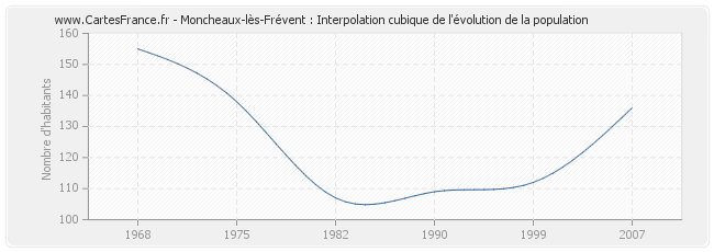 Moncheaux-lès-Frévent : Interpolation cubique de l'évolution de la population