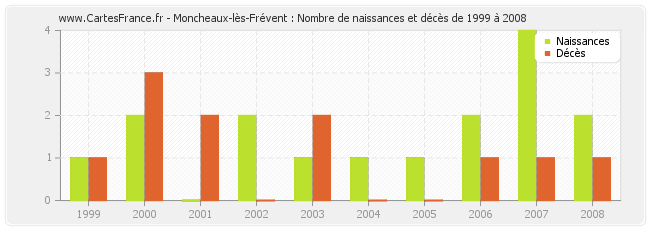 Moncheaux-lès-Frévent : Nombre de naissances et décès de 1999 à 2008