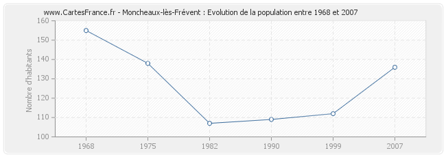 Population Moncheaux-lès-Frévent