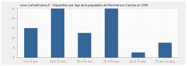 Répartition par âge de la population de Monchel-sur-Canche en 1999