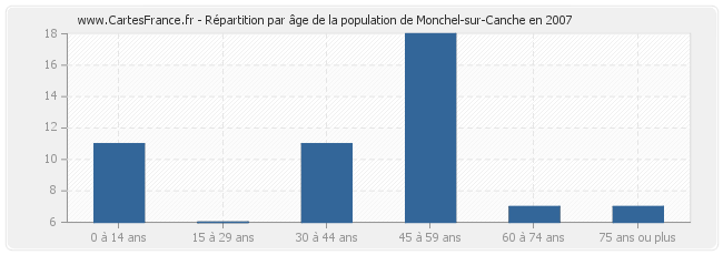 Répartition par âge de la population de Monchel-sur-Canche en 2007