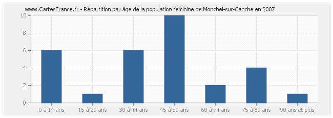 Répartition par âge de la population féminine de Monchel-sur-Canche en 2007