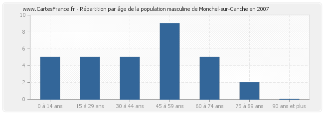 Répartition par âge de la population masculine de Monchel-sur-Canche en 2007