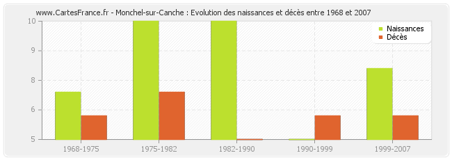 Monchel-sur-Canche : Evolution des naissances et décès entre 1968 et 2007