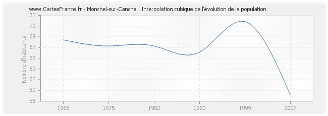 Monchel-sur-Canche : Interpolation cubique de l'évolution de la population