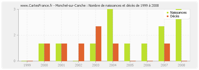 Monchel-sur-Canche : Nombre de naissances et décès de 1999 à 2008